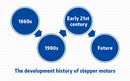 tin tức mới nhất về công ty The development history of stepper motors.